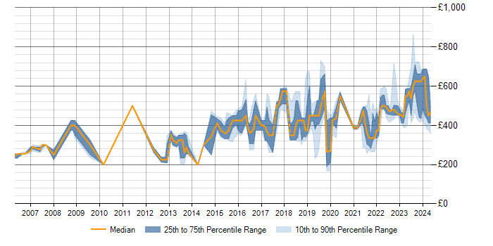 Daily rate trend for PostgreSQL in Berkshire