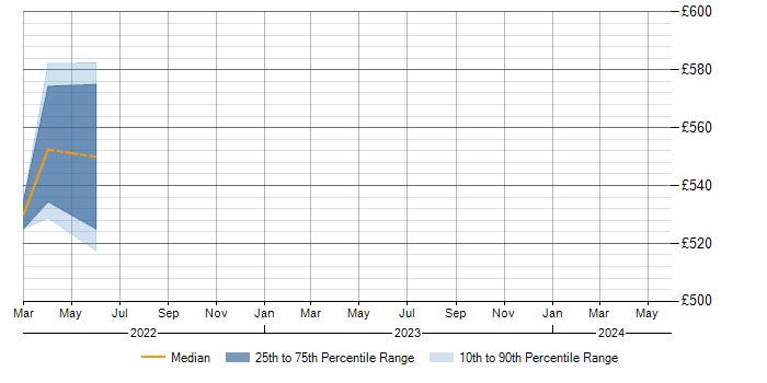 Daily rate trend for PostgreSQL in Bridgend