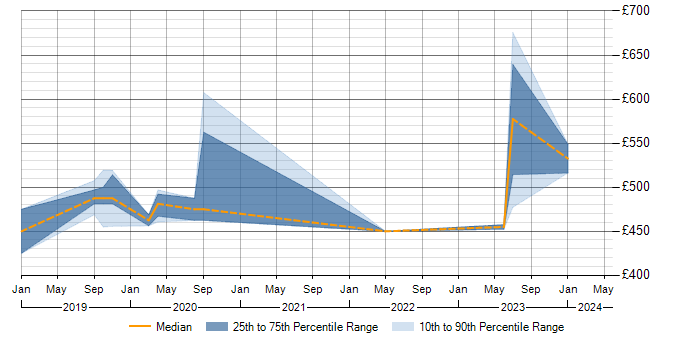Daily rate trend for PostgreSQL in Corsham