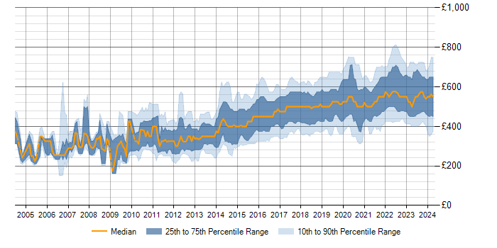 Daily rate trend for PostgreSQL in England