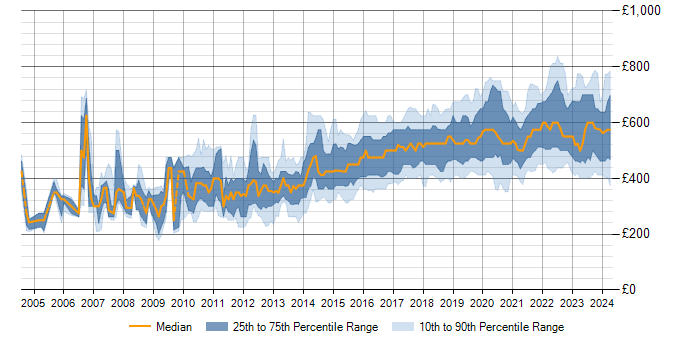 Daily rate trend for PostgreSQL in London
