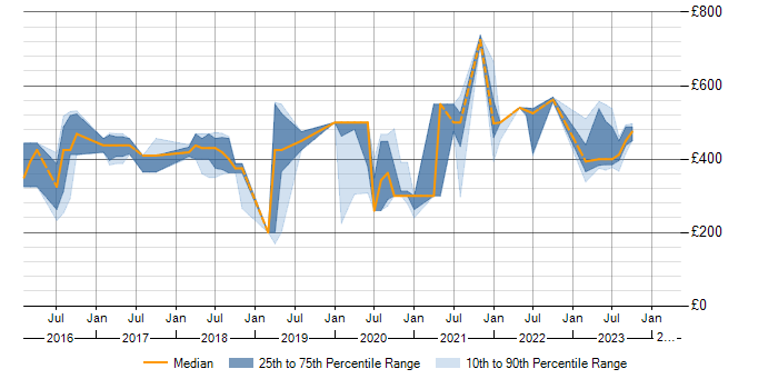 Daily rate trend for PostgreSQL in Milton Keynes