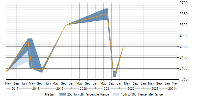 Daily rate trend for PostgreSQL in Redhill