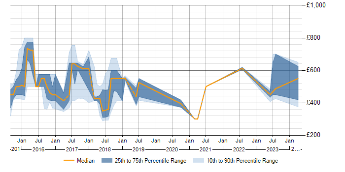 Daily rate trend for PostgreSQL in Sheffield