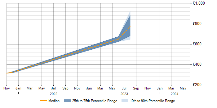Daily rate trend for PostgreSQL in Warwick