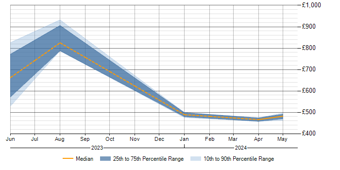 Daily rate trend for PostgreSQL in Wokingham