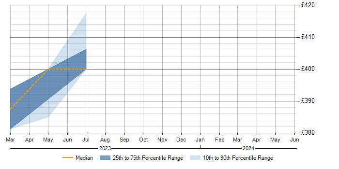 Daily rate trend for PostgreSQL DBA in Milton Keynes