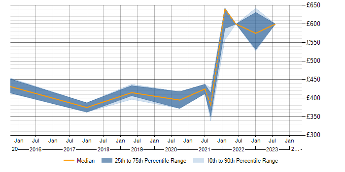 Daily rate trend for PostgreSQL DBA in Yorkshire