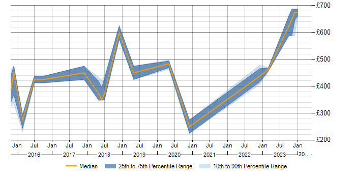 Daily rate trend for PostgreSQL Developer in the Thames Valley