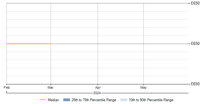 Daily rate trend for PostgreSQL Specialist in Berkshire