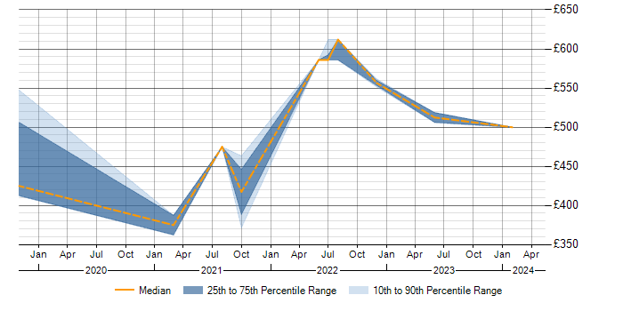 Daily rate trend for Power Automate in Buckinghamshire