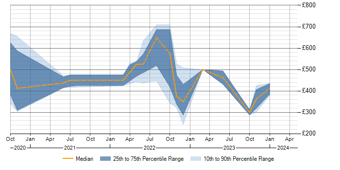 Daily rate trend for Power Automate in the East Midlands