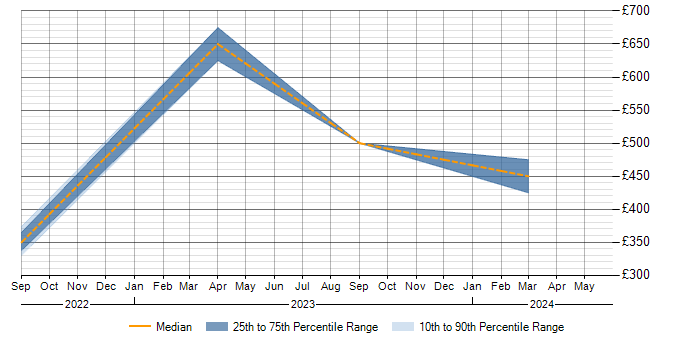 Daily rate trend for Power Automate in Oxfordshire