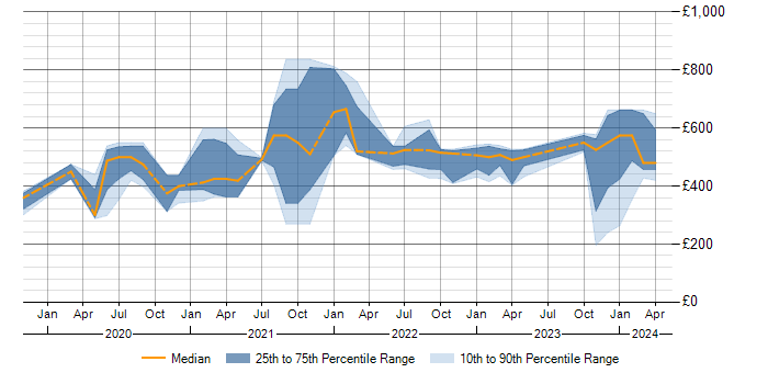 Daily rate trend for Power Automate in Scotland