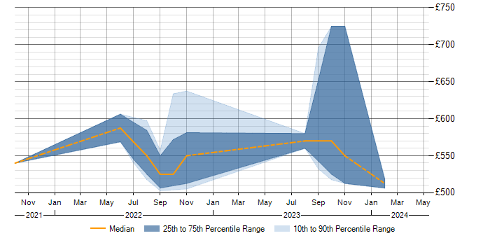 Daily rate trend for Power Automate in Wiltshire