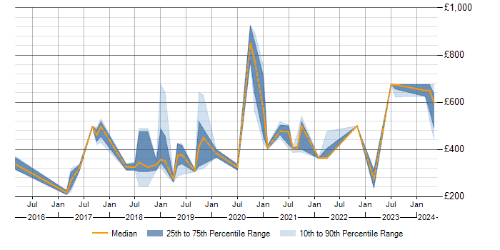 Daily rate trend for Power BI in Devon