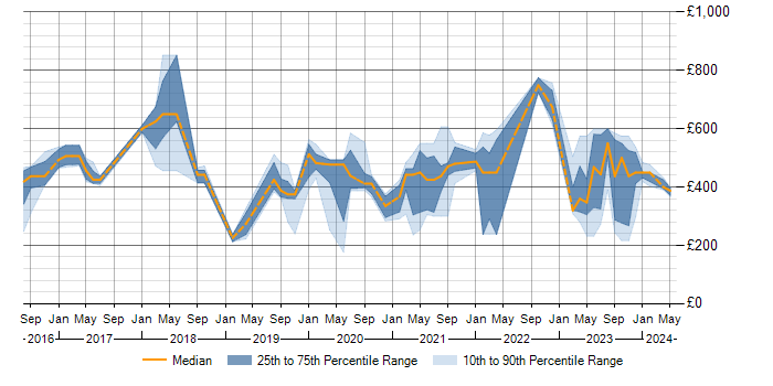 Daily rate trend for Power BI in Milton Keynes
