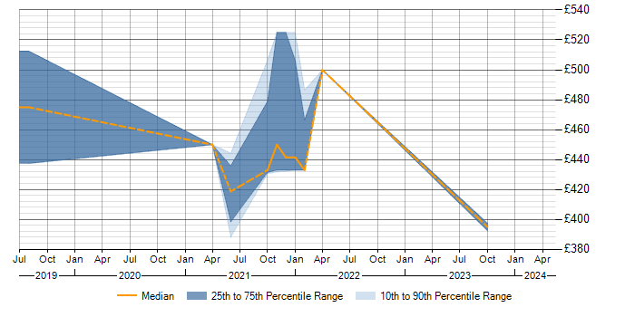 Daily rate trend for Power BI in Newbury