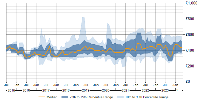 Daily rate trend for Power BI in the North West