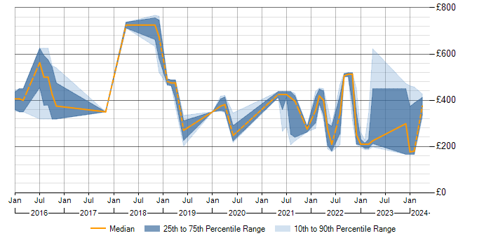 Daily rate trend for Power BI in Northamptonshire