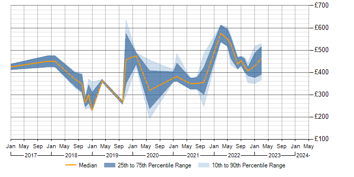 Daily rate trend for Power BI in Slough