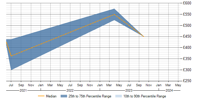 Daily rate trend for Power BI Developer in Milton Keynes