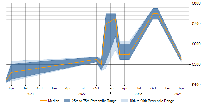Daily rate trend for Power Management in Corsham
