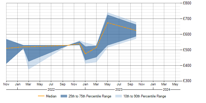 Daily rate trend for Power Platform in Perthshire