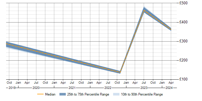 Daily rate trend for Power Query in Cheshire