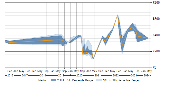 Daily rate trend for Power Query in the North West