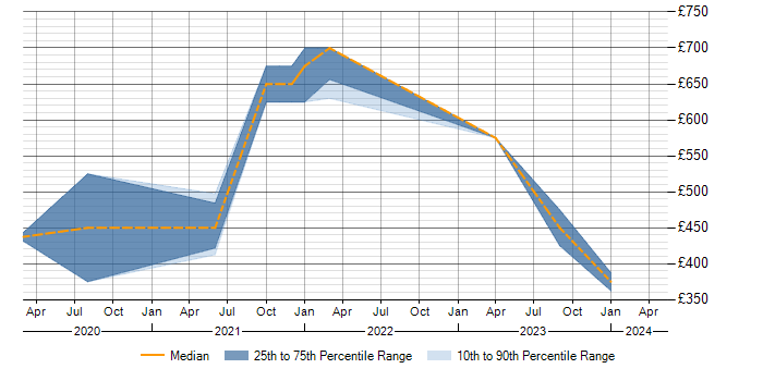 Daily rate trend for PowerApps in Warwickshire