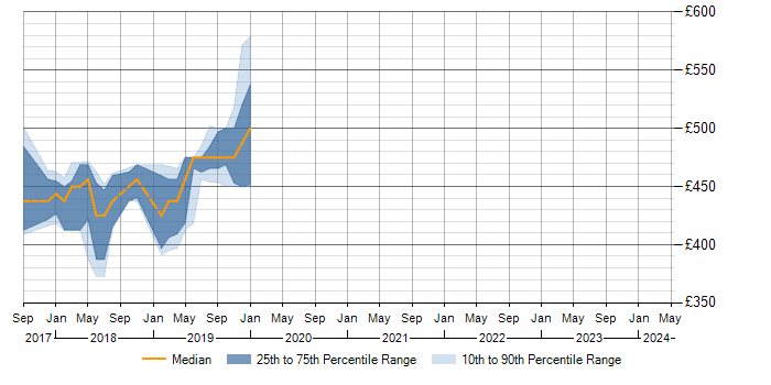 Daily rate trend for PowerMock in the West Midlands