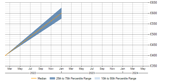Daily rate trend for PowerShell in Sussex