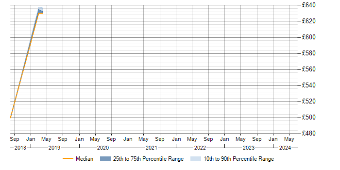 Daily rate trend for PowerShell in Tunbridge Wells