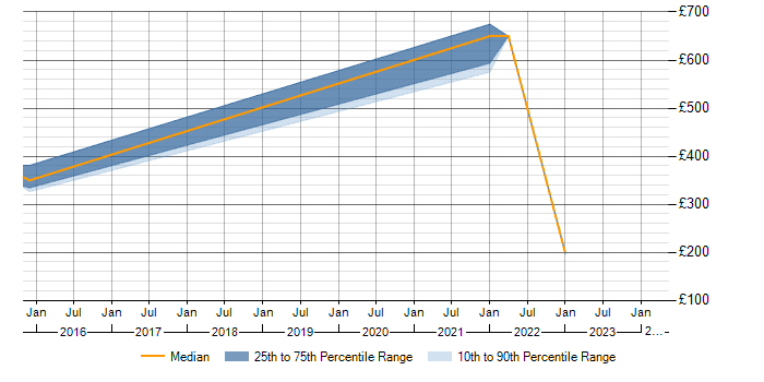 Daily rate trend for Predictive Analysis in Birmingham