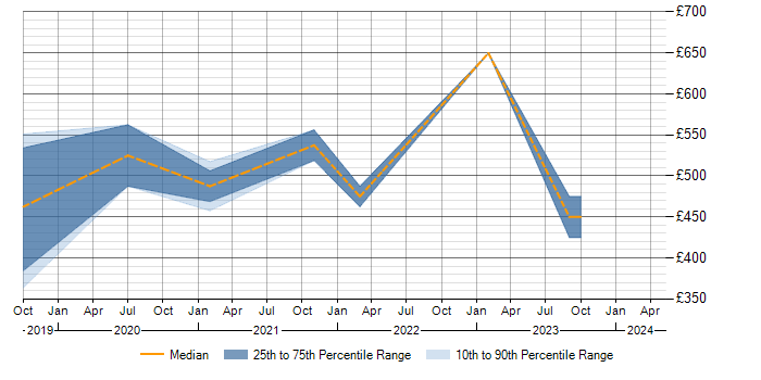 Daily rate trend for Predictive Analysis in the North West