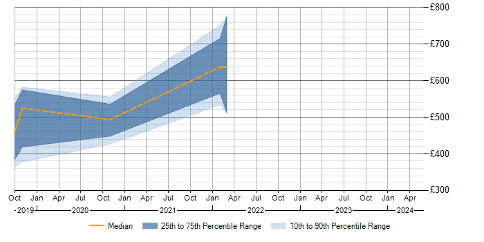 Daily rate trend for Predictive Analysis in Surrey