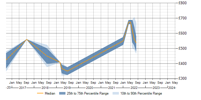 Daily rate trend for Predictive Analytics in the East Midlands