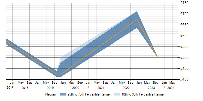 Daily rate trend for Predictive Analytics in Hertfordshire