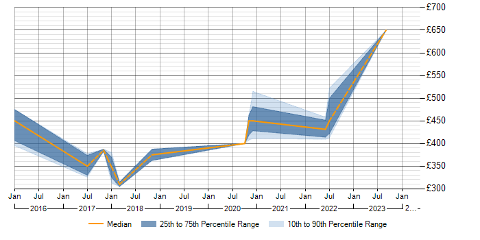 Daily rate trend for Predictive Modelling in Scotland