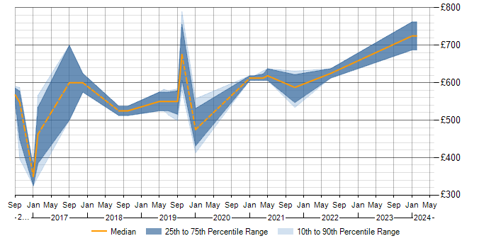 Daily rate trend for Presto in the City of London