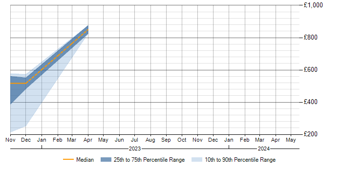 Daily rate trend for Presto in the South West