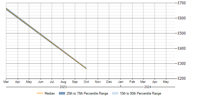 Daily rate trend for Preventative Maintenance in Corsham