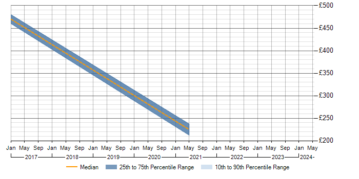 Daily rate trend for Preventative Maintenance in Oxfordshire