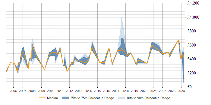 Daily rate trend for Primavera in Berkshire