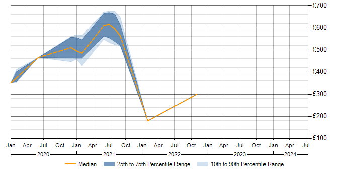Daily rate trend for PRINCE2 in Bootle