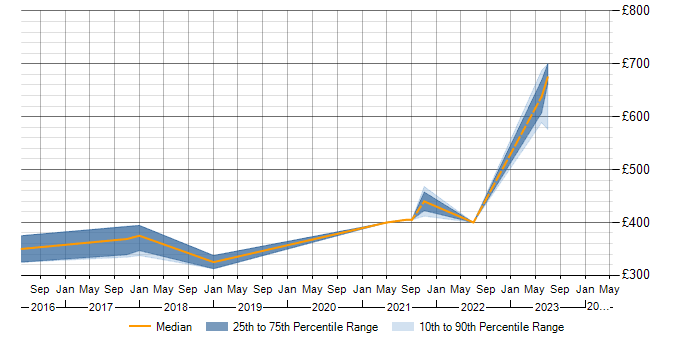 Daily rate trend for PRINCE2 in South Lanarkshire