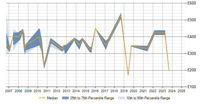 Daily rate trend for PRINCE2 Certification in Leicestershire