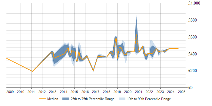 Daily rate trend for PRINCE2 Practitioner in Devon