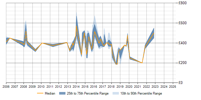 Daily rate trend for PRINCE2 Practitioner in Nottinghamshire